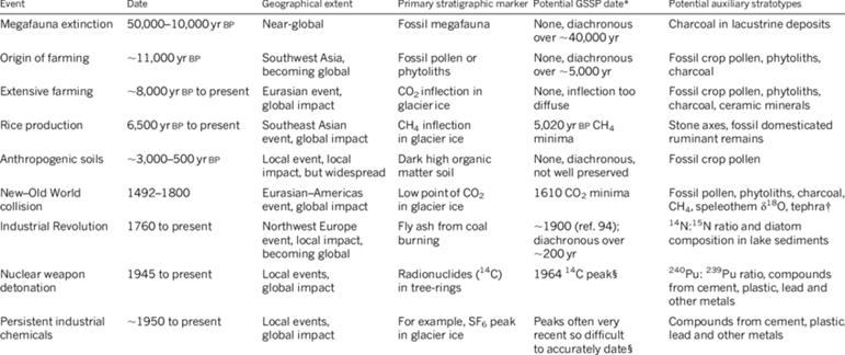 Potential-start-dates-for-a-formal-Anthropocene-Epoch