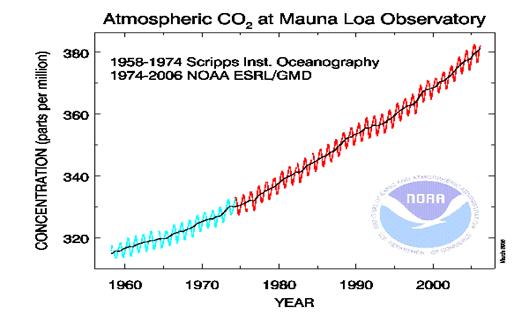http://upload.wikimedia.org/wikipedia/en/c/c7/CO2-Mauna-Loa.png
