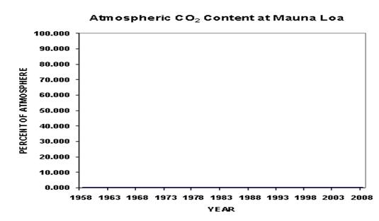 http://www.drroyspencer.com/library/pics/50-years-of-co2-0-to-100.gif